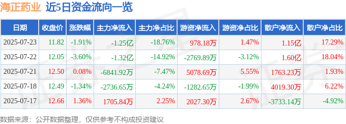 股票行情快报：海正药业（600267）7月23日主力资金净卖出1.25亿元