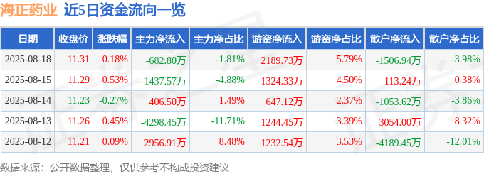 股票行情快报：海正药业（600267）8月18日主力资金净卖出682.80万元