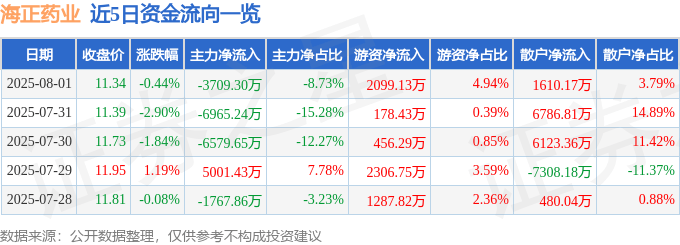 股票行情快报：海正药业（600267）8月1日主力资金净卖出3709.30万元