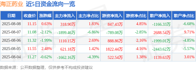 股票行情快报：海正药业（600267）8月8日主力资金净买入318.90万元