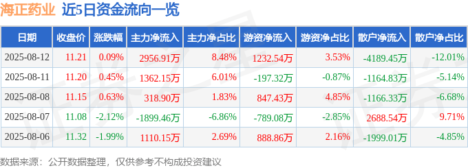 股票行情快报：海正药业（600267）8月12日主力资金净买入2956.91万元