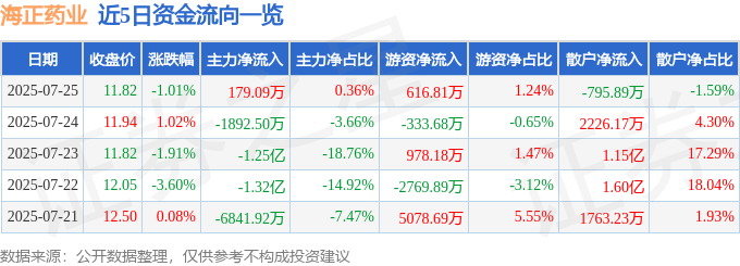 股票行情快报：海正药业（600267）7月25日主力资金净买入179.09万元