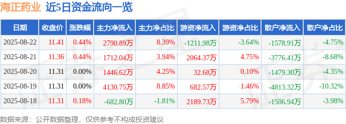 股票行情快报：海正药业（600267）8月22日主力资金净买入2790.89万元