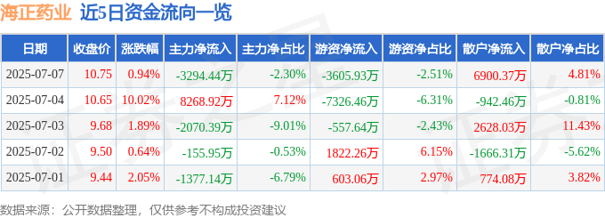 股票行情快报：海正药业（600267）7月7日主力资金净卖出3294.44万元