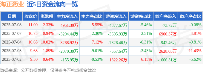 股票行情快报：海正药业（600267）7月8日主力资金净买入4951.39万元
