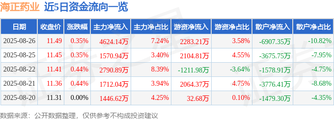 股票行情快报：海正药业（600267）8月26日主力资金净买入4624.14万元