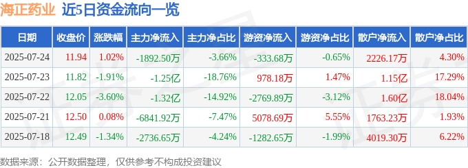 股票行情快报：海正药业（600267）7月24日主力资金净卖出1892.50万元