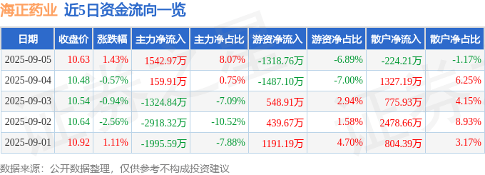 股票行情快报：海正药业（600267）9月5日主力资金净买入1542.97万元