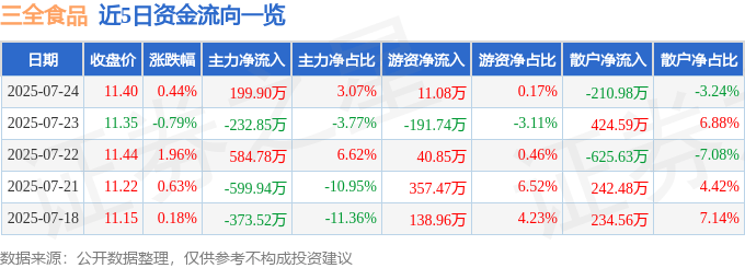 股票行情快报：三全食品（002216）7月24日主力资金净买入199.90万元