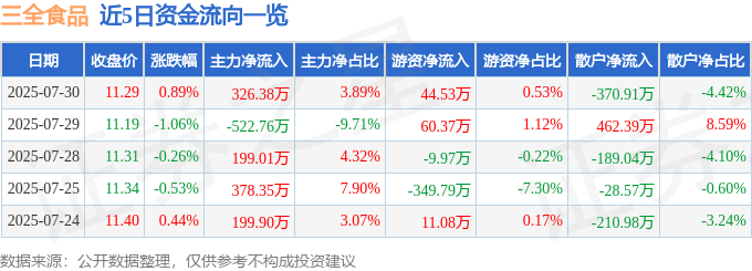 股票行情快报：三全食品（002216）7月30日主力资金净买入326.38万元