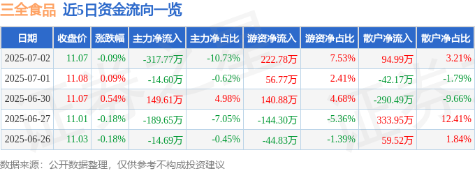 股票行情快报：三全食品（002216）7月2日主力资金净卖出317.77万元