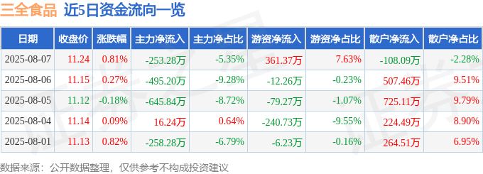 股票行情快报：三全食品（002216）8月7日主力资金净卖出253.28万元
