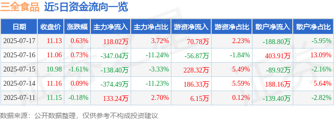 股票行情快报：三全食品（002216）7月17日主力资金净买入118.02万元