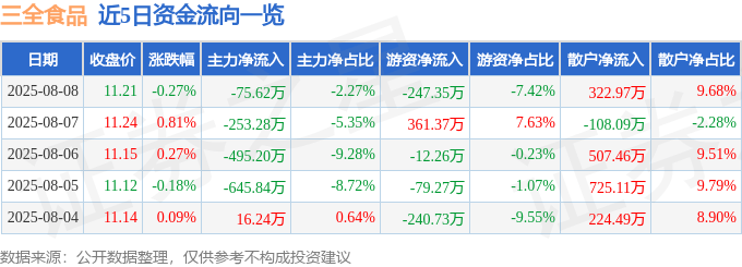 股票行情快报:三全食品(002216)8月8日主力资金净卖出75.62万元