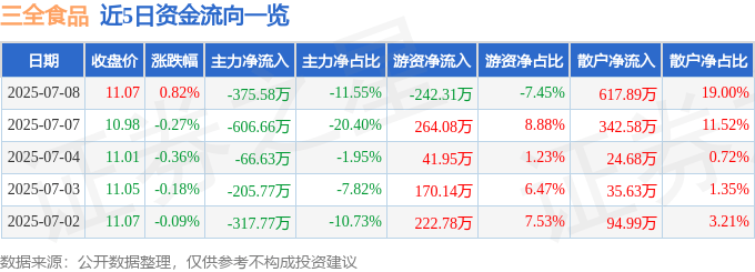 股票行情快报:三全食品(002216)7月8日主力资金净卖出375.58万元