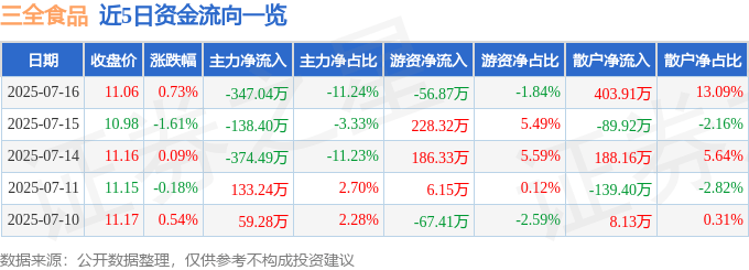 股票行情快报:三全食品(002216)7月16日主力资金净卖出347.04万元