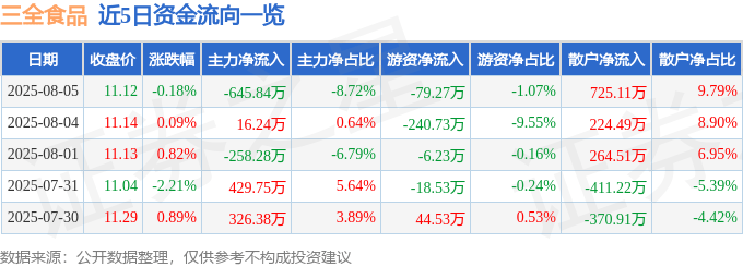 股票行情快报:三全食品(002216)8月5日主力资金净卖出645.84万元
