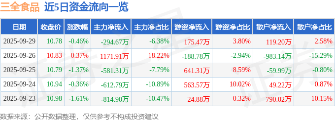 股票行情快报:三全食品(002216)9月29日主力资金净卖出294.67万元