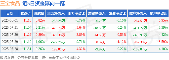 股票行情快报:三全食品(002216)8月1日主力资金净卖出258.28万元