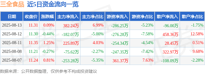 股票行情快报:三全食品(002216)8月13日主力资金净买入382.24万元