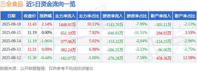 股票行情快报:三全食品(002216)8月18日主力资金净买入1448.91万元