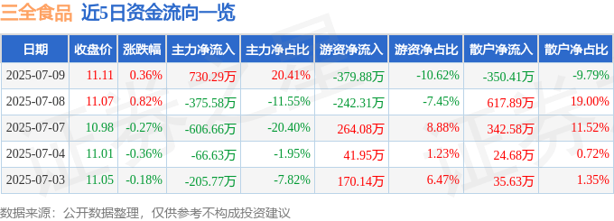 股票行情快报:三全食品(002216)7月9日主力资金净买入730.29万元