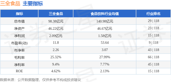 股票行情快报:三全食品(002216)7月29日主力资金净卖出522.76万元