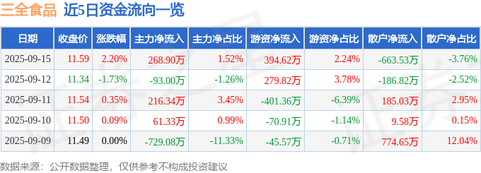 股票行情快报:三全食品(002216)9月15日主力资金净买入268.90万元