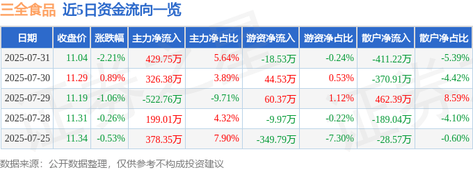股票行情快报:三全食品(002216)7月31日主力资金净买入429.75万元