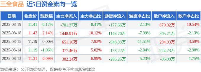 股票行情快报:三全食品(002216)8月19日主力资金净卖出701.37万元