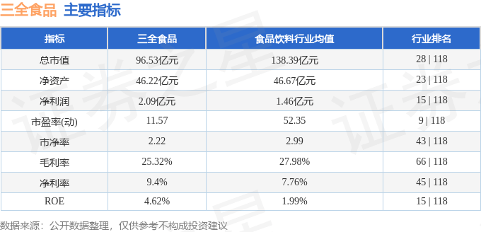 股票行情快报:三全食品(002216)7月15日主力资金净卖出138.40万元