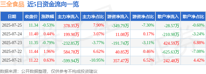 股票行情快报:三全食品(002216)7月25日主力资金净买入378.35万元