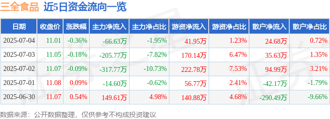 股票行情快报:三全食品(002216)7月4日主力资金净卖出66.63万元