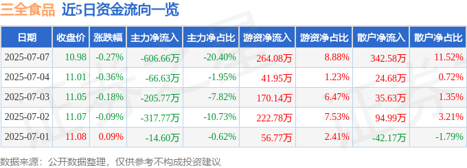 股票行情快报:三全食品(002216)7月7日主力资金净卖出606.66万元