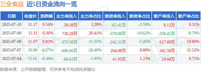 股票行情快报:三全食品(002216)7月10日主力资金净买入59.28万元