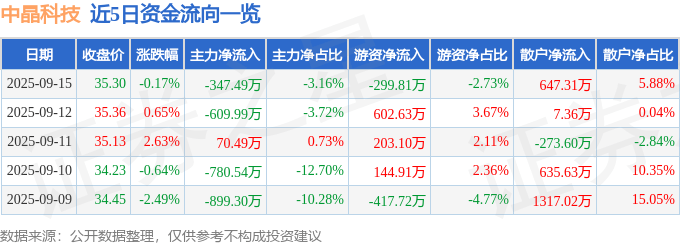 股票行情快报:中晶科技(003026)9月15日主力资金净卖出347.49万元