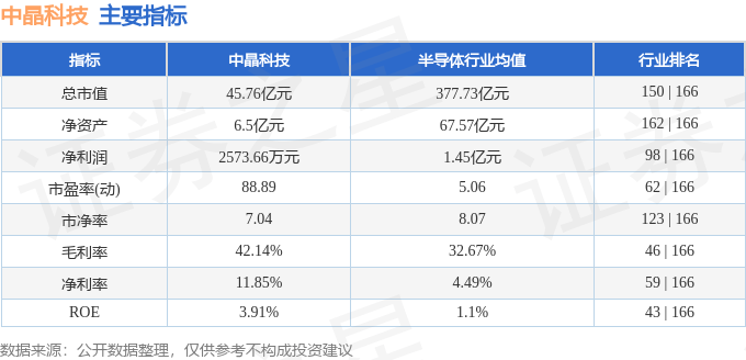 股票行情快报:中晶科技(003026)9月15日主力资金净卖出347.49万元