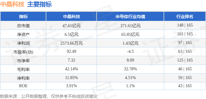 股票行情快报:中晶科技(003026)9月2日主力资金净卖出2254.46万元