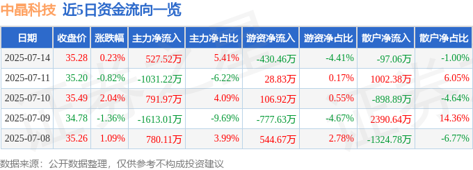 股票行情快报:中晶科技(003026)7月14日主力资金净买入527.52万元