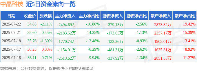 股票行情快报:中晶科技(003026)7月22日主力资金净卖出2494.69万元