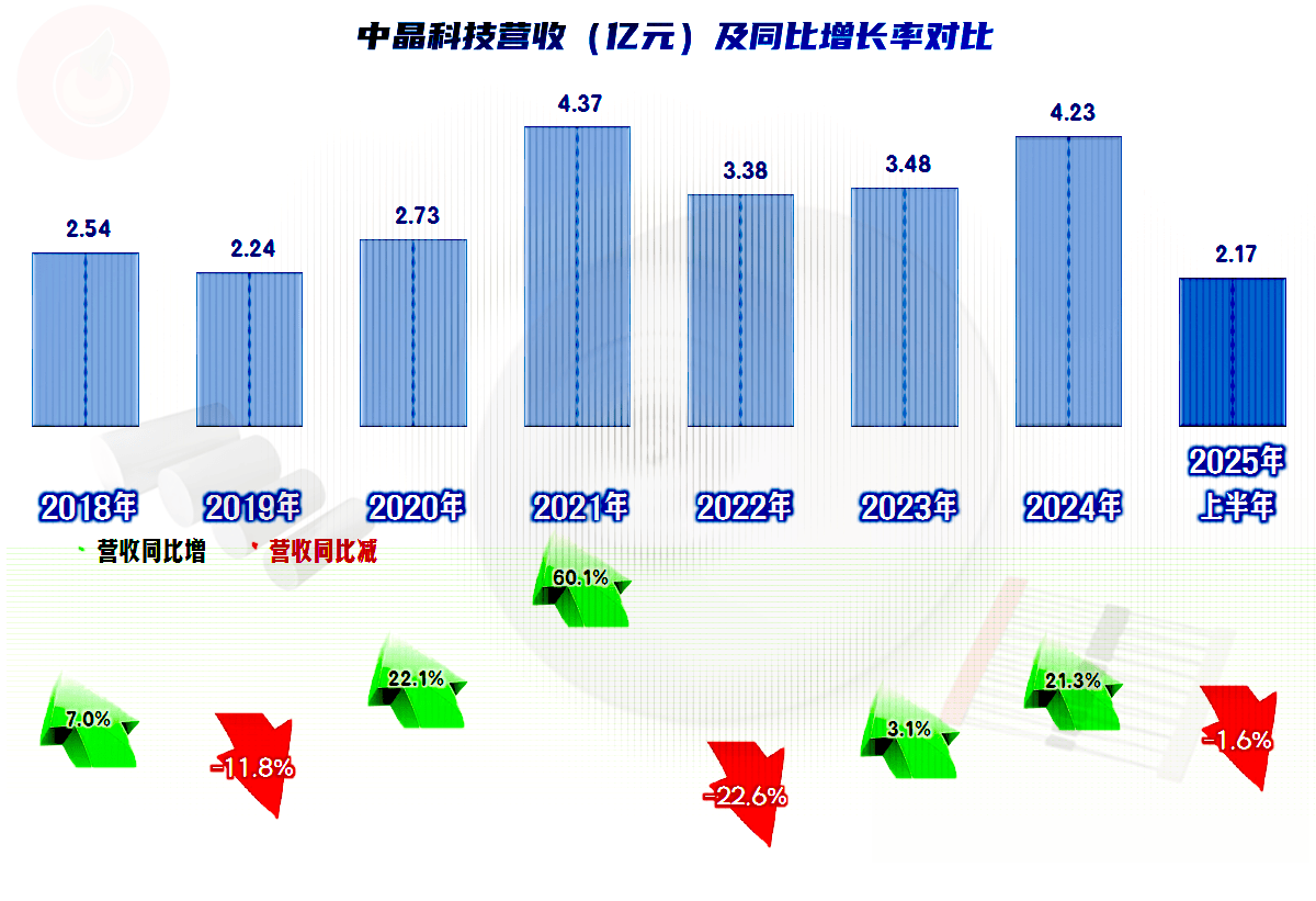 中晶科技2025年上半年表现如何?