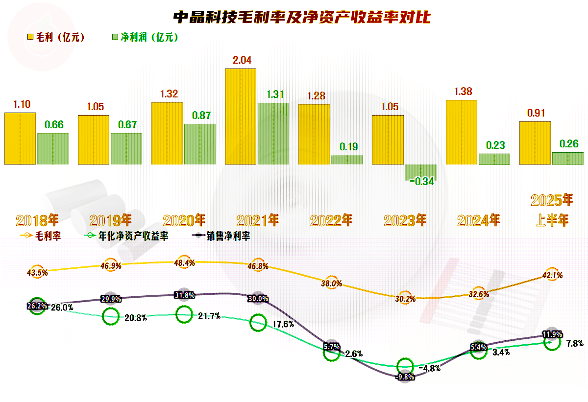 中晶科技2025年上半年表现如何?