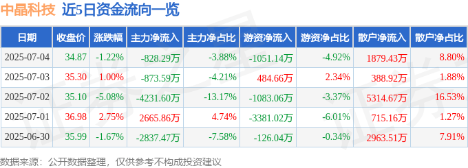 股票行情快报:中晶科技(003026)7月4日主力资金净卖出828.29万元