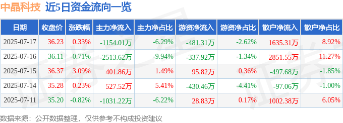 股票行情快报:中晶科技(003026)7月17日主力资金净卖出1154.01万元