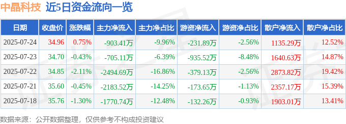 股票行情快报:中晶科技(003026)7月24日主力资金净卖出903.41万元