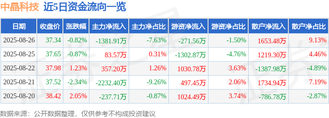 股票行情快报:中晶科技(003026)8月26日主力资金净卖出1381.91万元