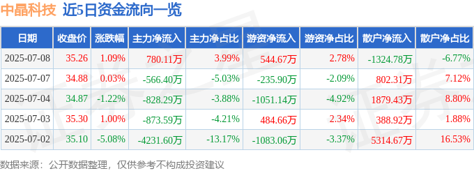 股票行情快报:中晶科技(003026)7月8日主力资金净买入780.11万元