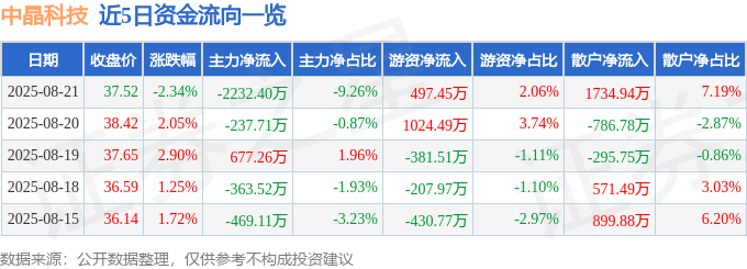股票行情快报:中晶科技(003026)8月21日主力资金净卖出2232.40万元