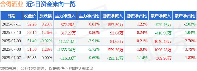 股票行情快报:舍得酒业(600702)7月11日主力资金净买入372.26万元