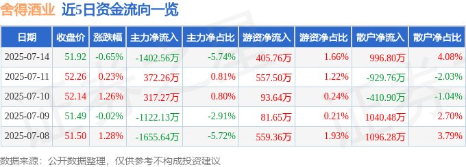 股票行情快报:舍得酒业(600702)7月14日主力资金净卖出1402.56万元